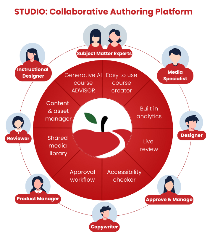 Process diagram that explains how everyone can contribute to elearning course development with CourseAvenue