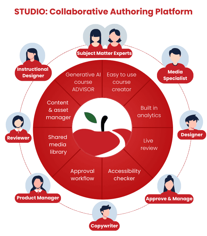 Online Course Development: Process diagram that explains how everyone can contribute to elearning course development with CourseAvenue