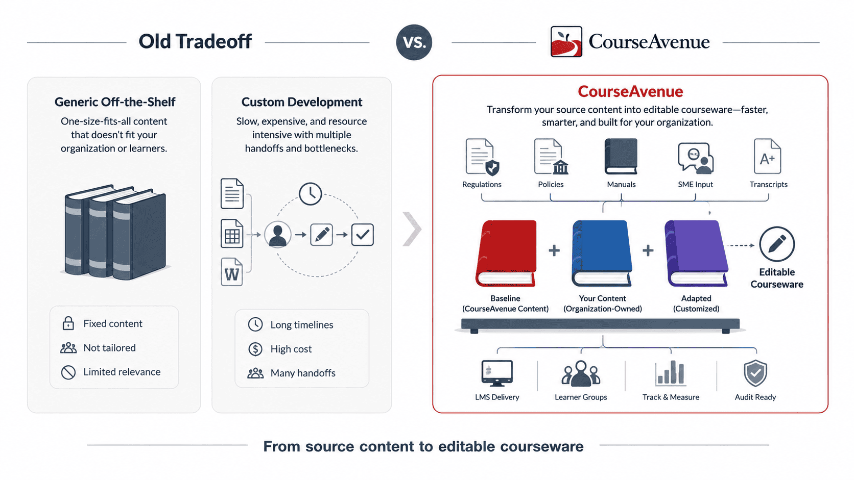 Comparison graphic showing the old tradeoff between generic off-the-shelf courses and custom development versus CourseAvenue editable courseware