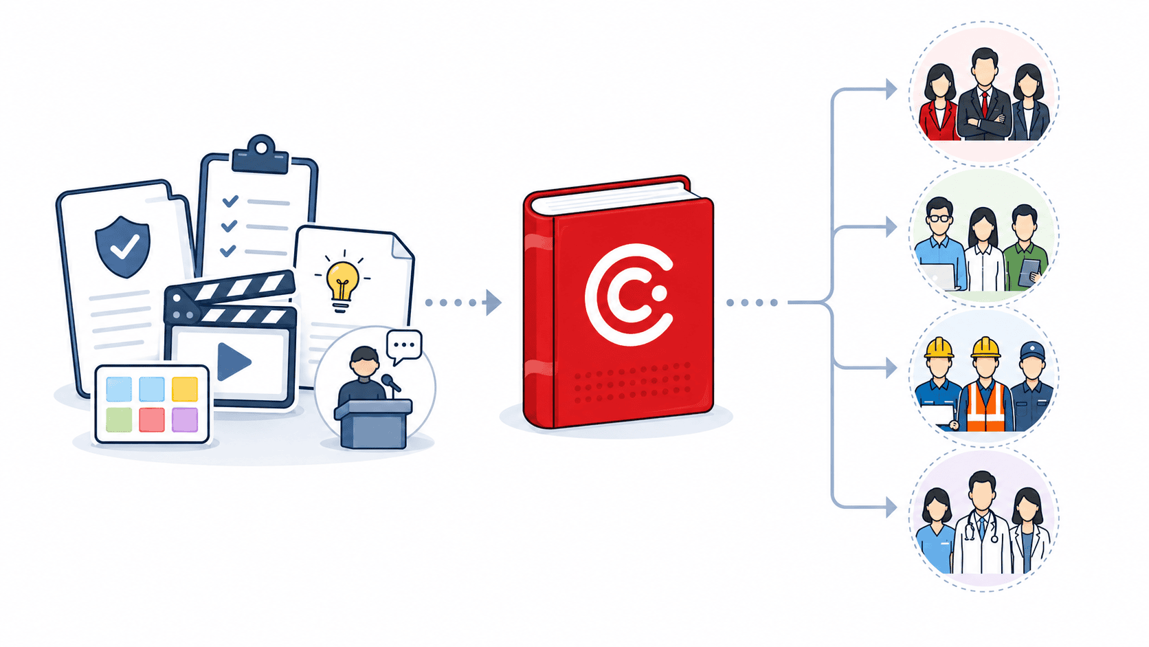 Source material transformed into structured courseware and assigned to multiple learners